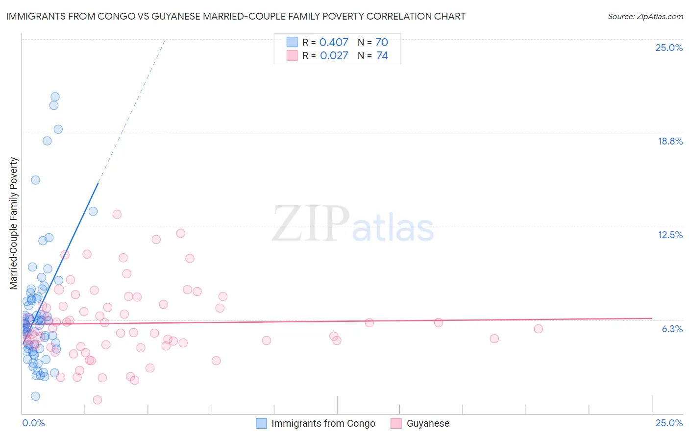 Immigrants from Congo vs Guyanese Married-Couple Family Poverty
