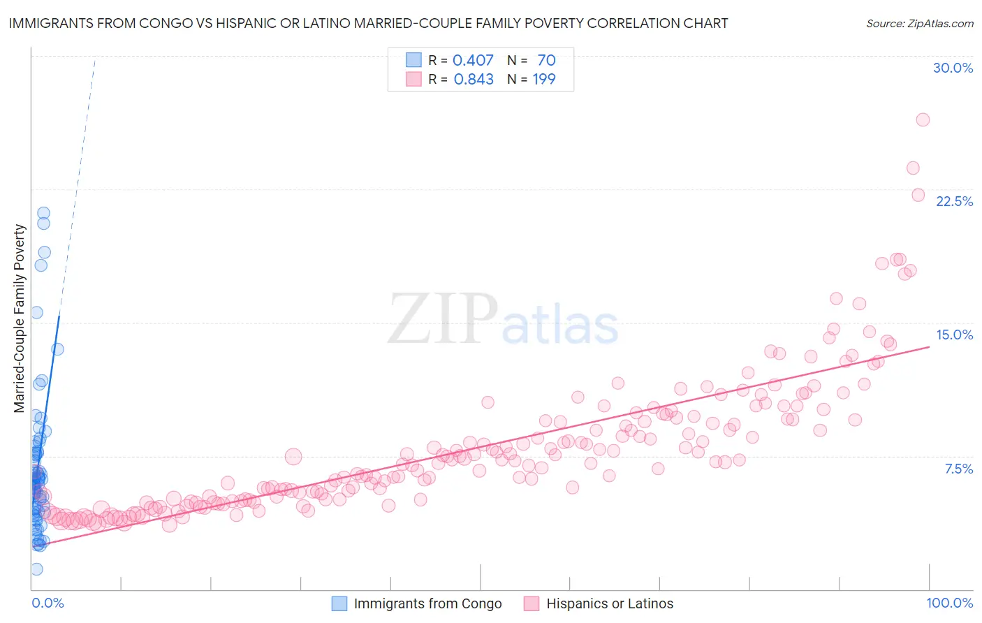 Immigrants from Congo vs Hispanic or Latino Married-Couple Family Poverty