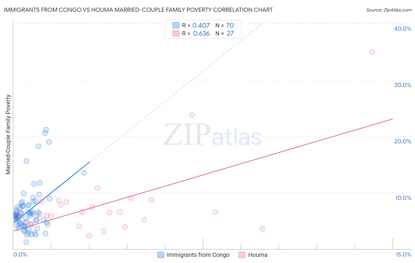 Immigrants from Congo vs Houma Married-Couple Family Poverty