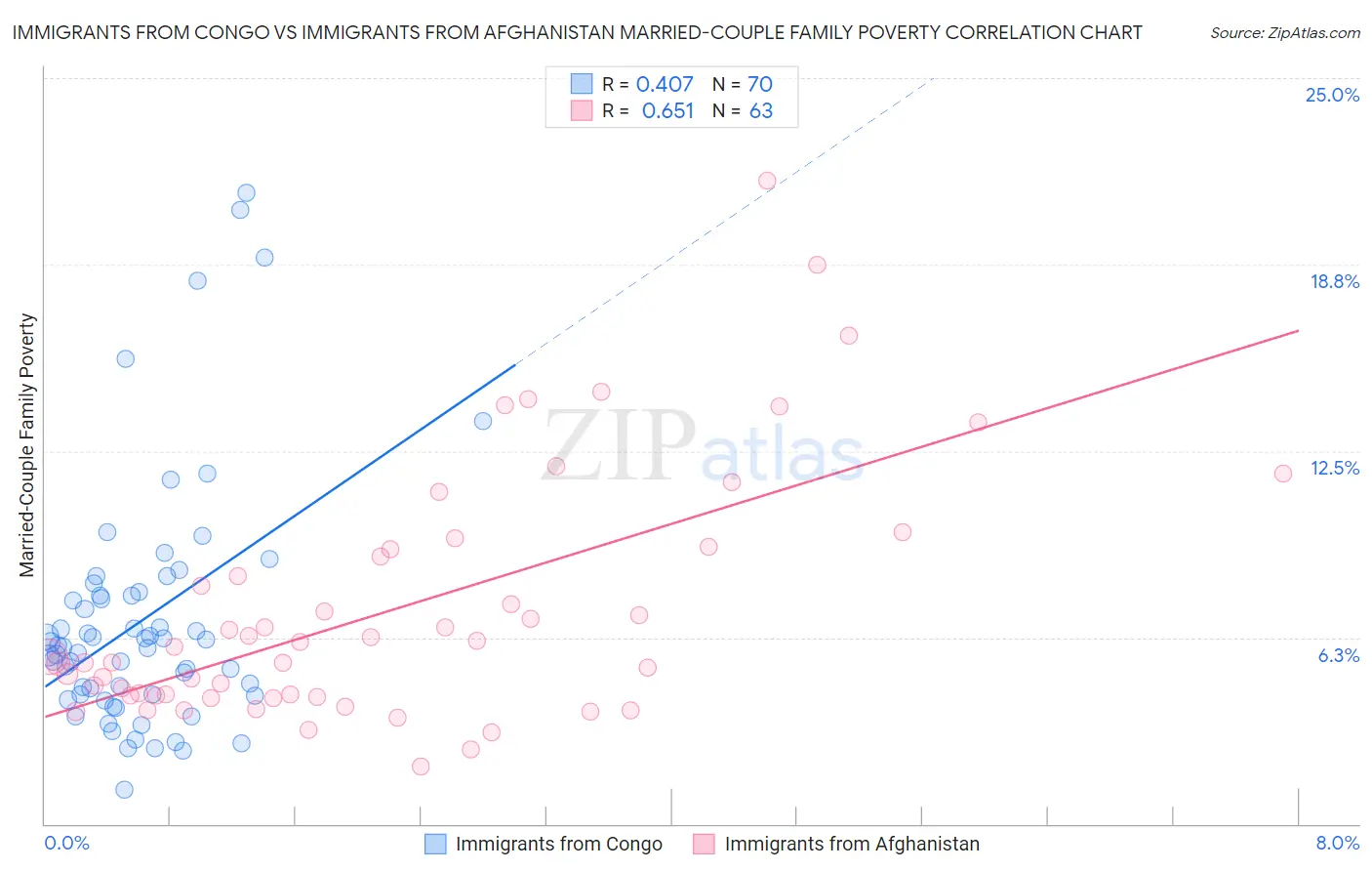 Immigrants from Congo vs Immigrants from Afghanistan Married-Couple Family Poverty
