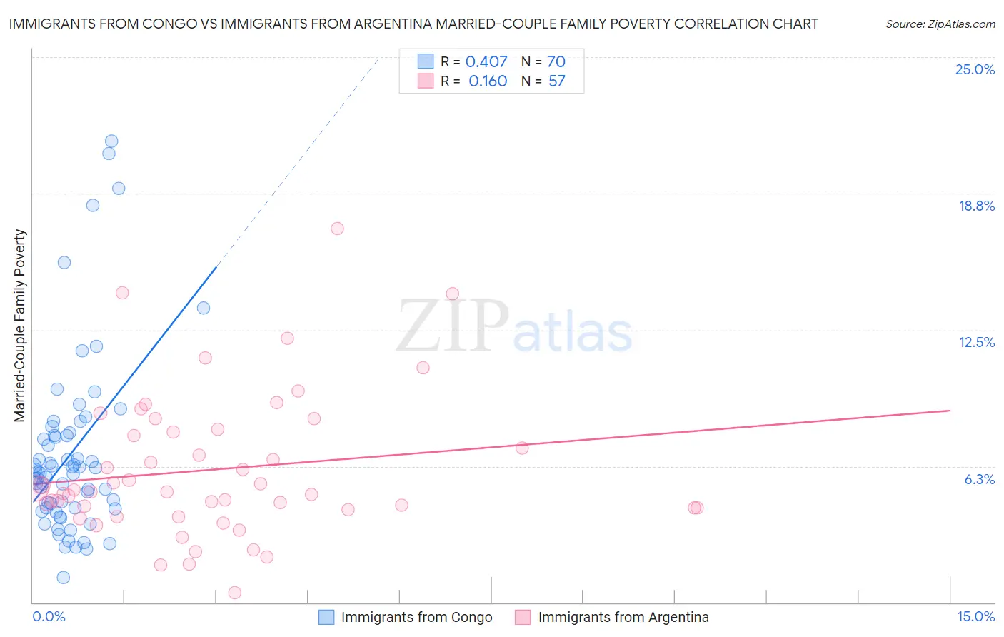 Immigrants from Congo vs Immigrants from Argentina Married-Couple Family Poverty