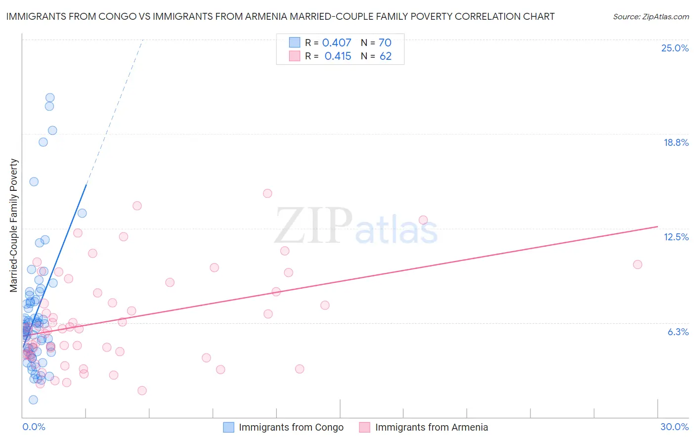 Immigrants from Congo vs Immigrants from Armenia Married-Couple Family Poverty