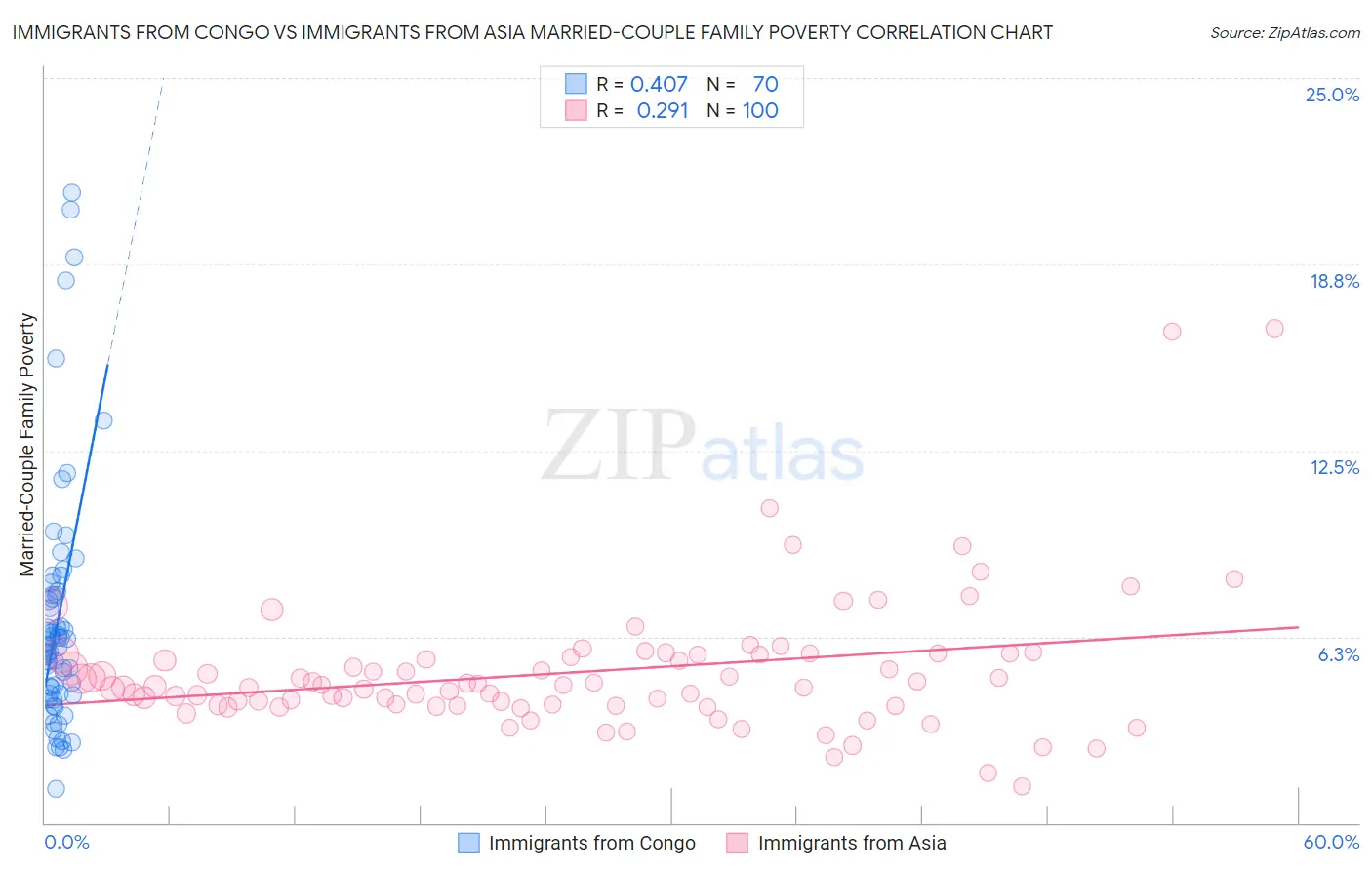 Immigrants from Congo vs Immigrants from Asia Married-Couple Family Poverty