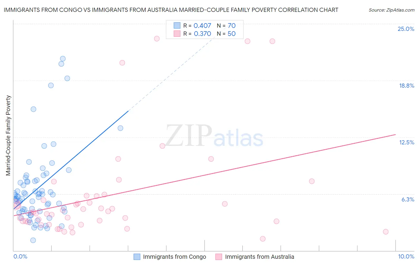 Immigrants from Congo vs Immigrants from Australia Married-Couple Family Poverty