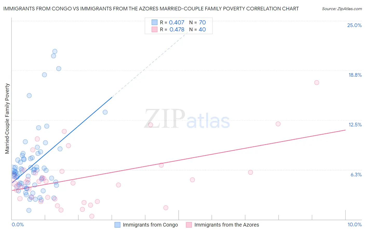 Immigrants from Congo vs Immigrants from the Azores Married-Couple Family Poverty