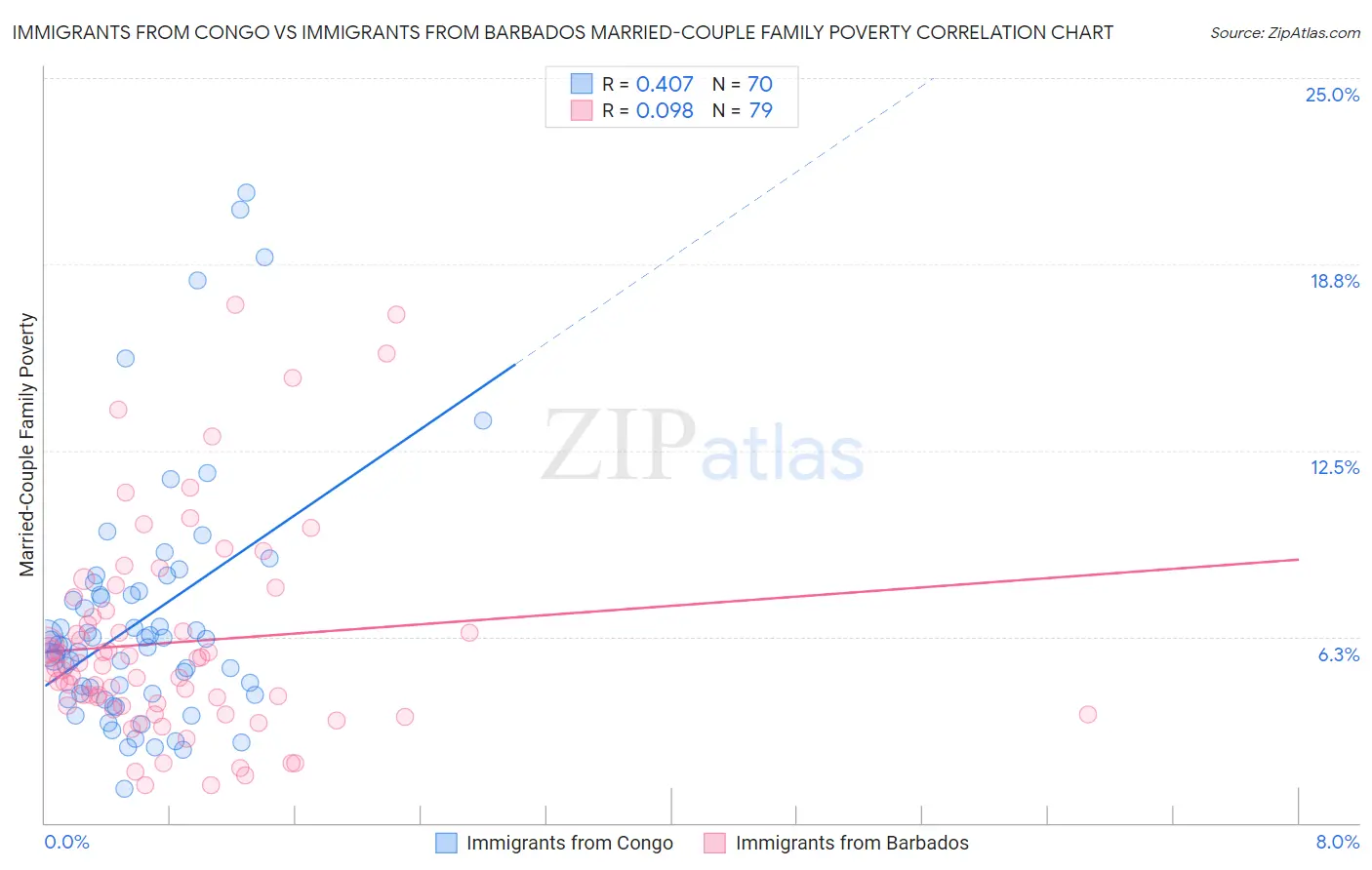 Immigrants from Congo vs Immigrants from Barbados Married-Couple Family Poverty
