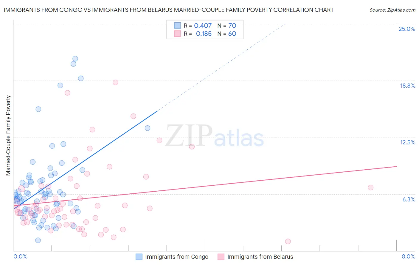 Immigrants from Congo vs Immigrants from Belarus Married-Couple Family Poverty