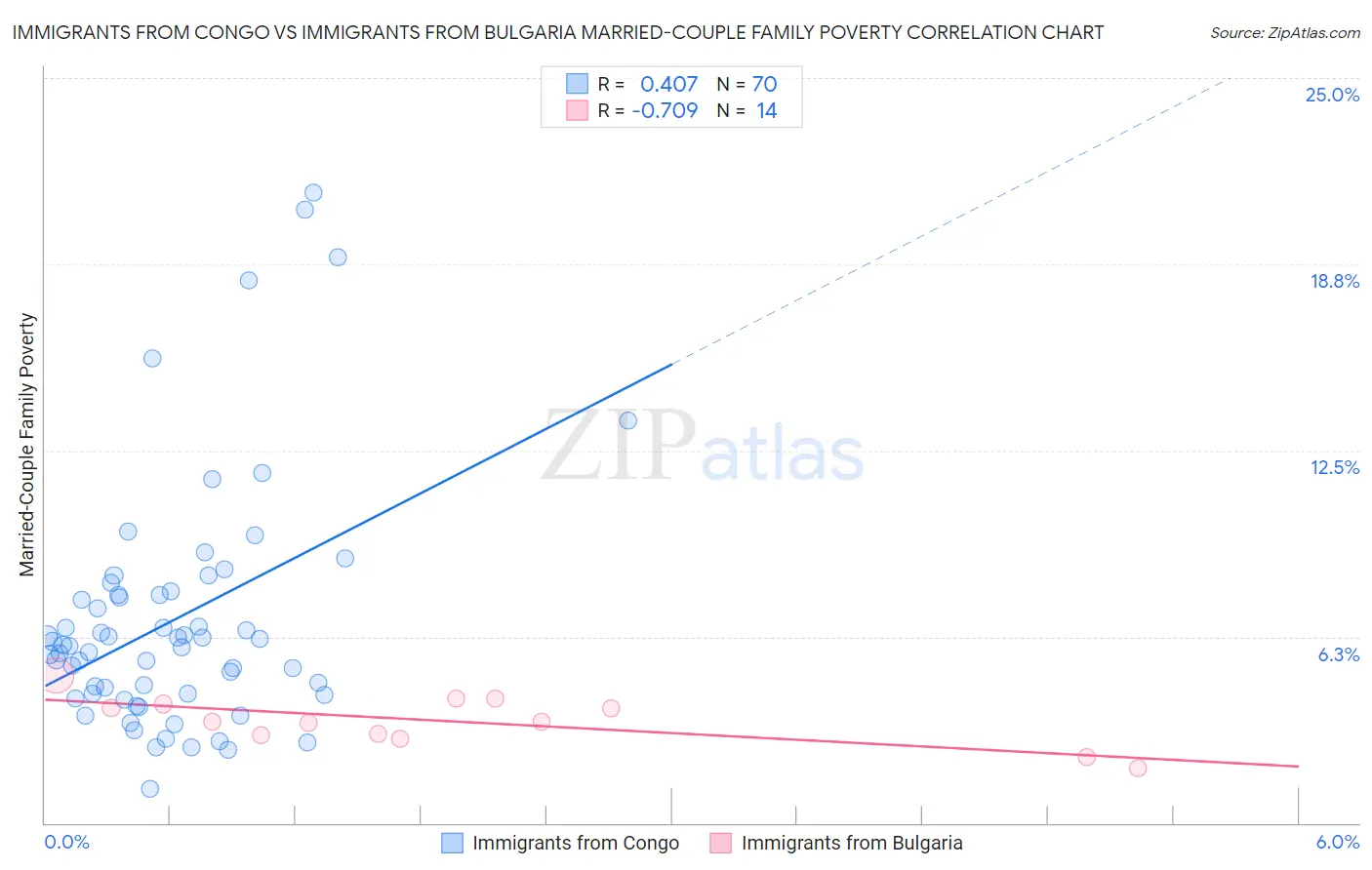 Immigrants from Congo vs Immigrants from Bulgaria Married-Couple Family Poverty