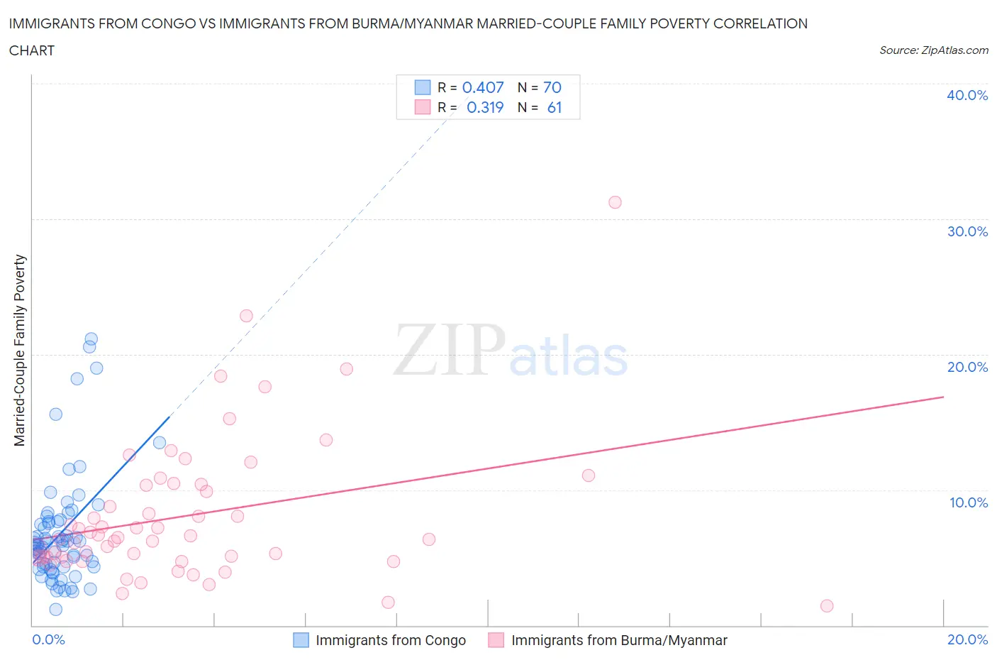 Immigrants from Congo vs Immigrants from Burma/Myanmar Married-Couple Family Poverty