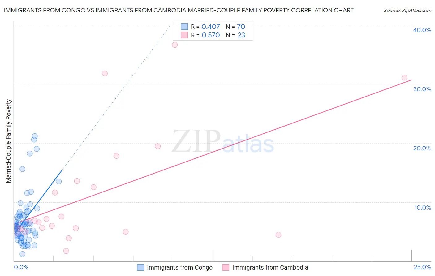 Immigrants from Congo vs Immigrants from Cambodia Married-Couple Family Poverty