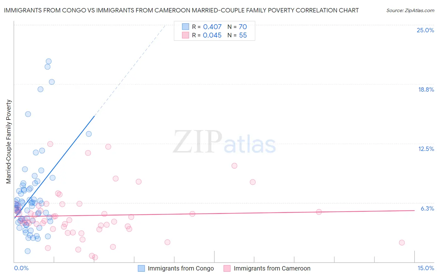 Immigrants from Congo vs Immigrants from Cameroon Married-Couple Family Poverty