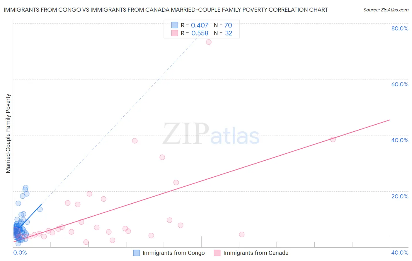 Immigrants from Congo vs Immigrants from Canada Married-Couple Family Poverty