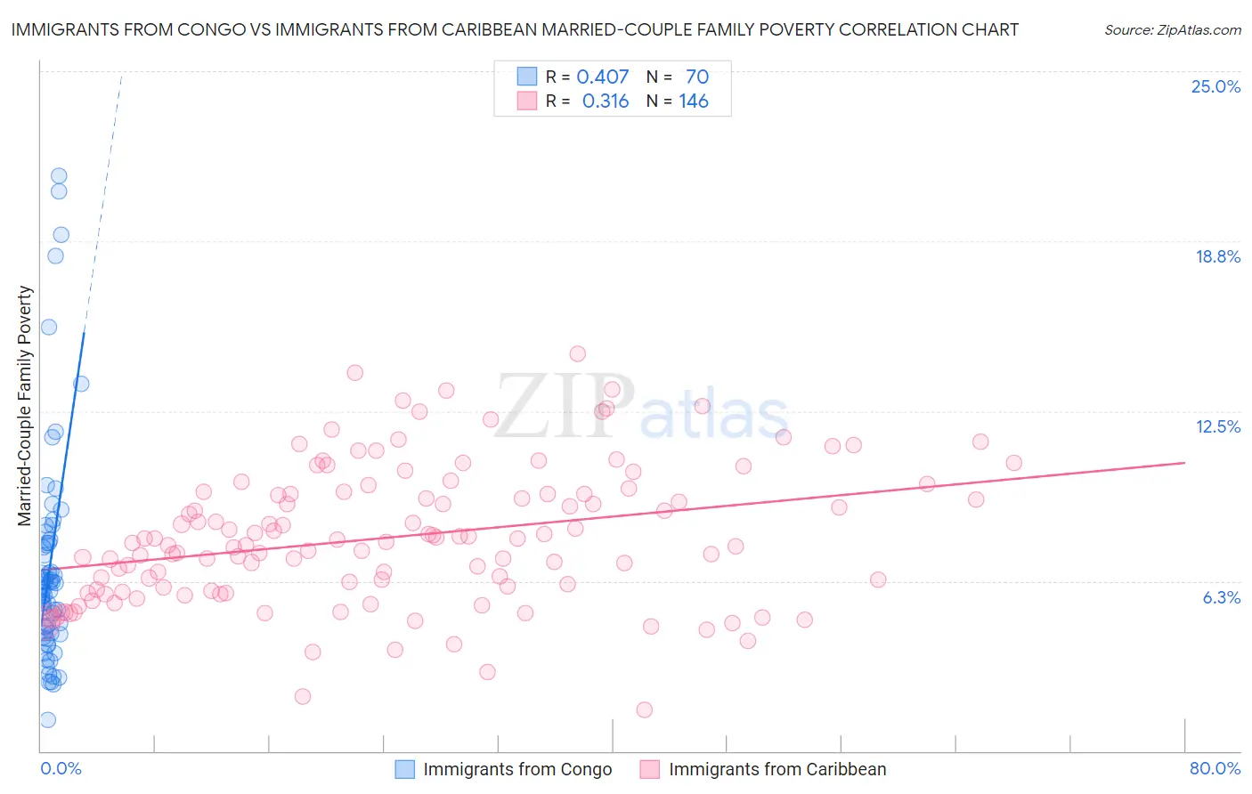 Immigrants from Congo vs Immigrants from Caribbean Married-Couple Family Poverty