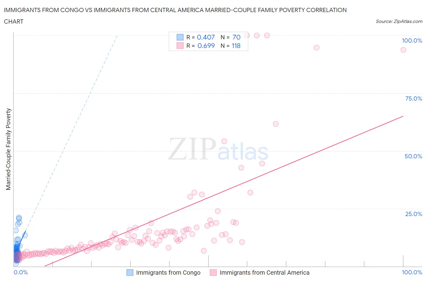Immigrants from Congo vs Immigrants from Central America Married-Couple Family Poverty