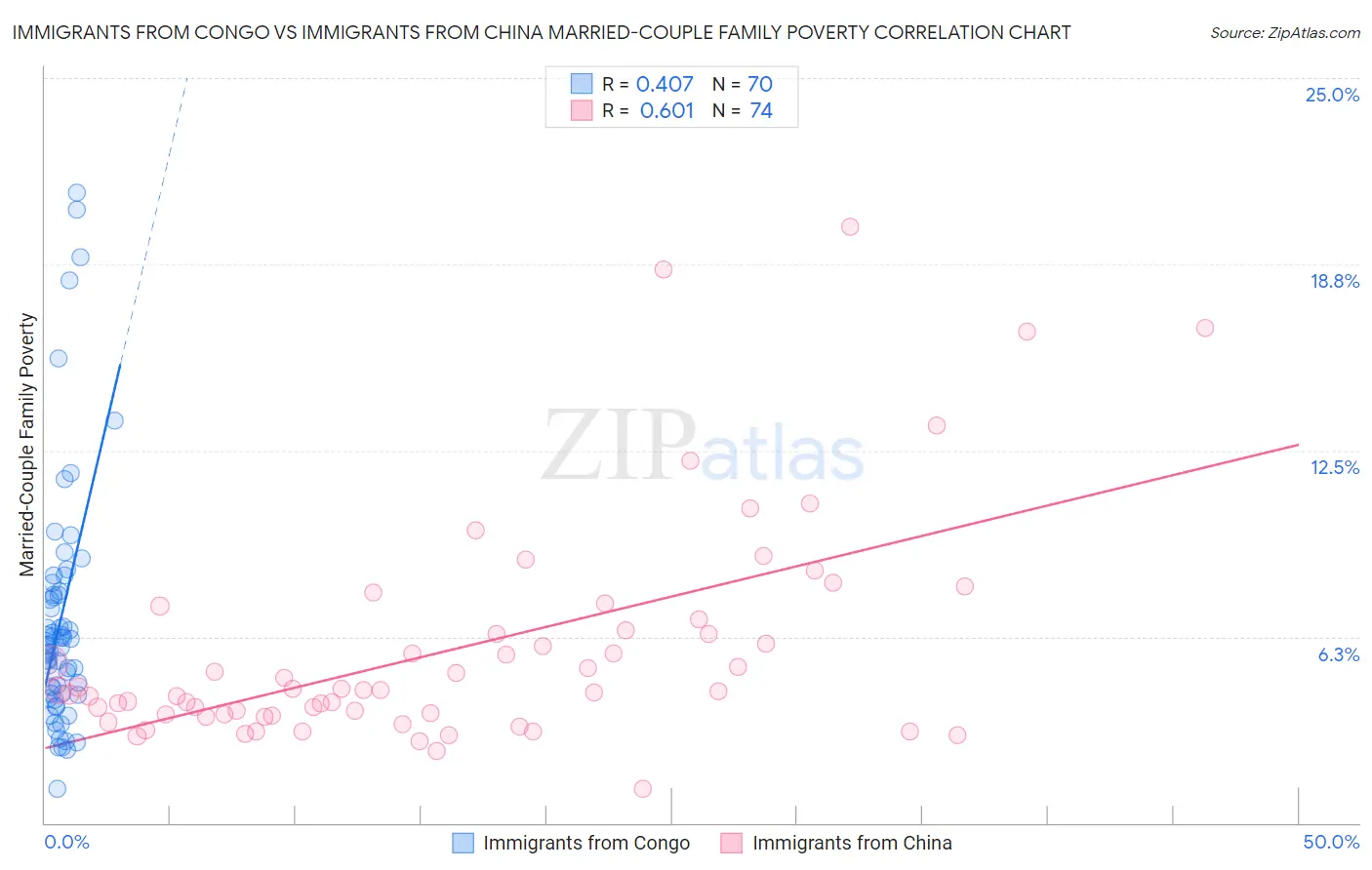 Immigrants from Congo vs Immigrants from China Married-Couple Family Poverty