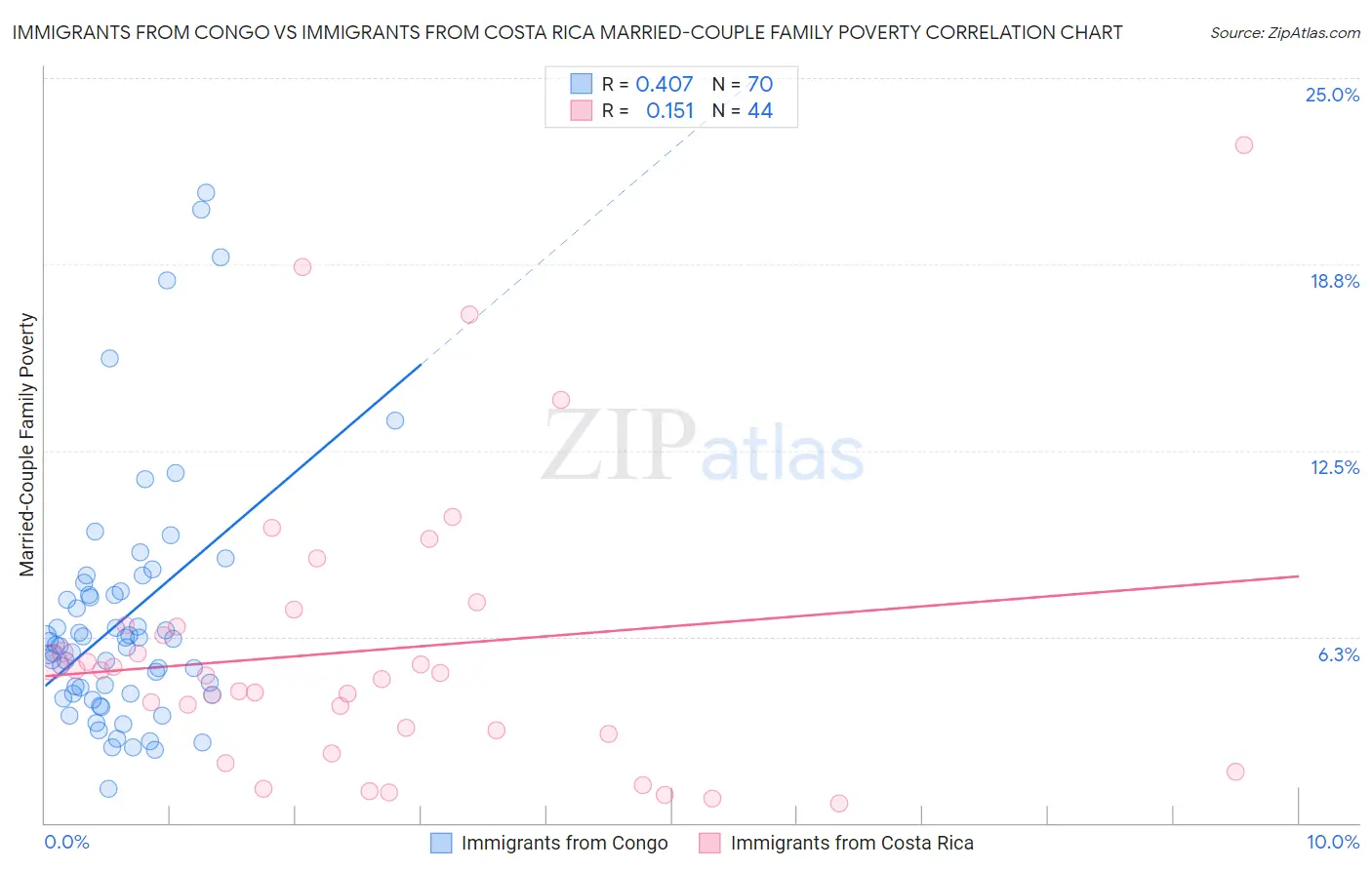 Immigrants from Congo vs Immigrants from Costa Rica Married-Couple Family Poverty