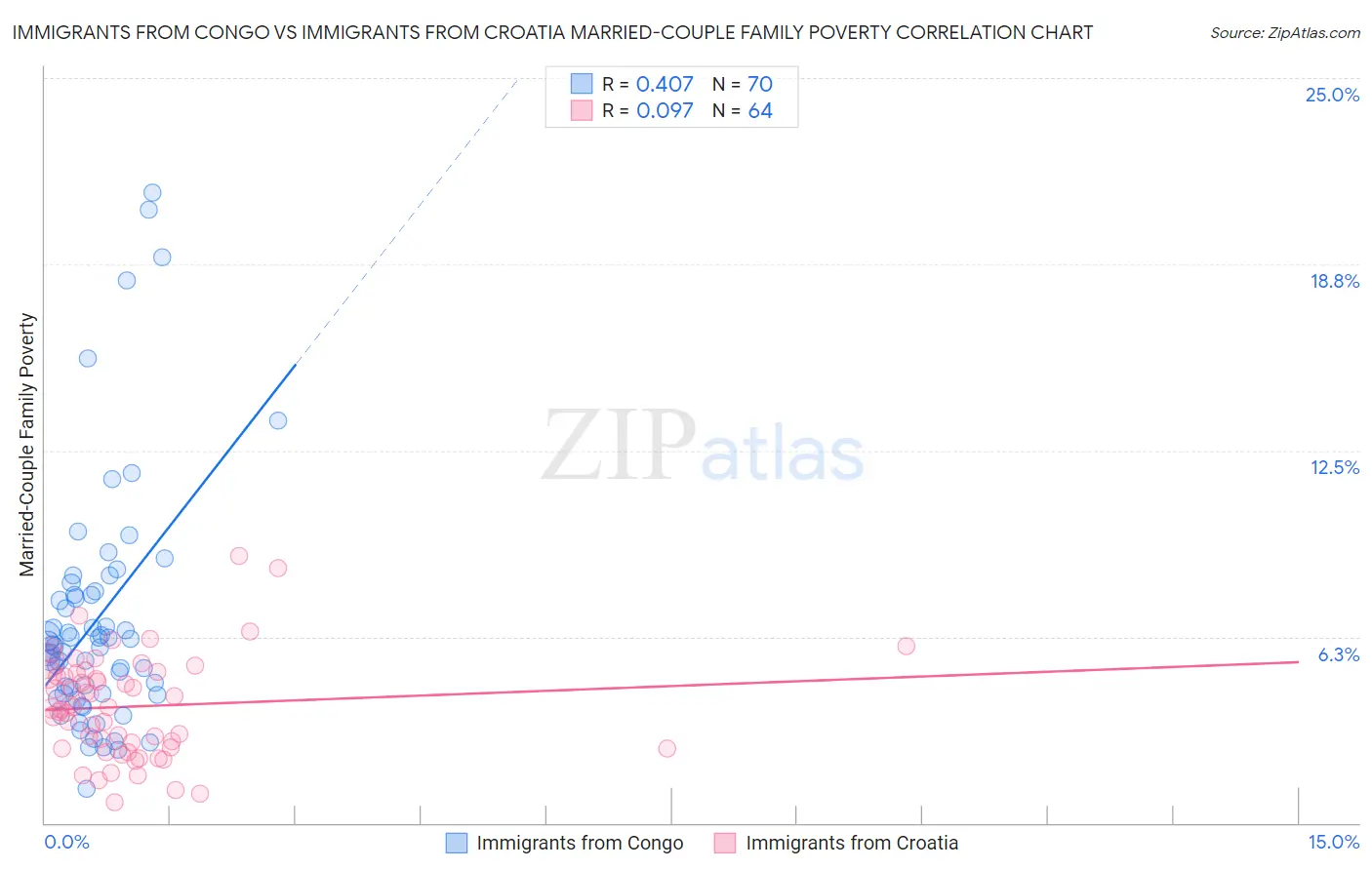 Immigrants from Congo vs Immigrants from Croatia Married-Couple Family Poverty