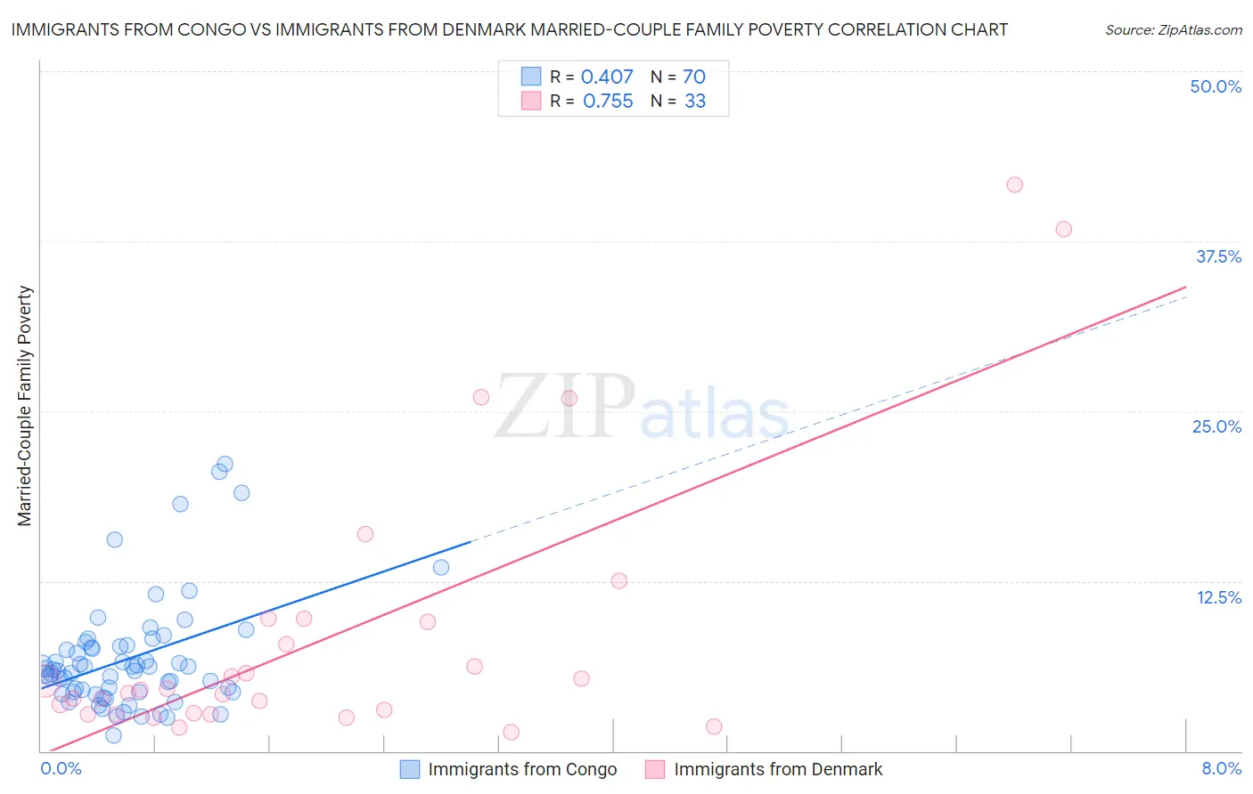 Immigrants from Congo vs Immigrants from Denmark Married-Couple Family Poverty