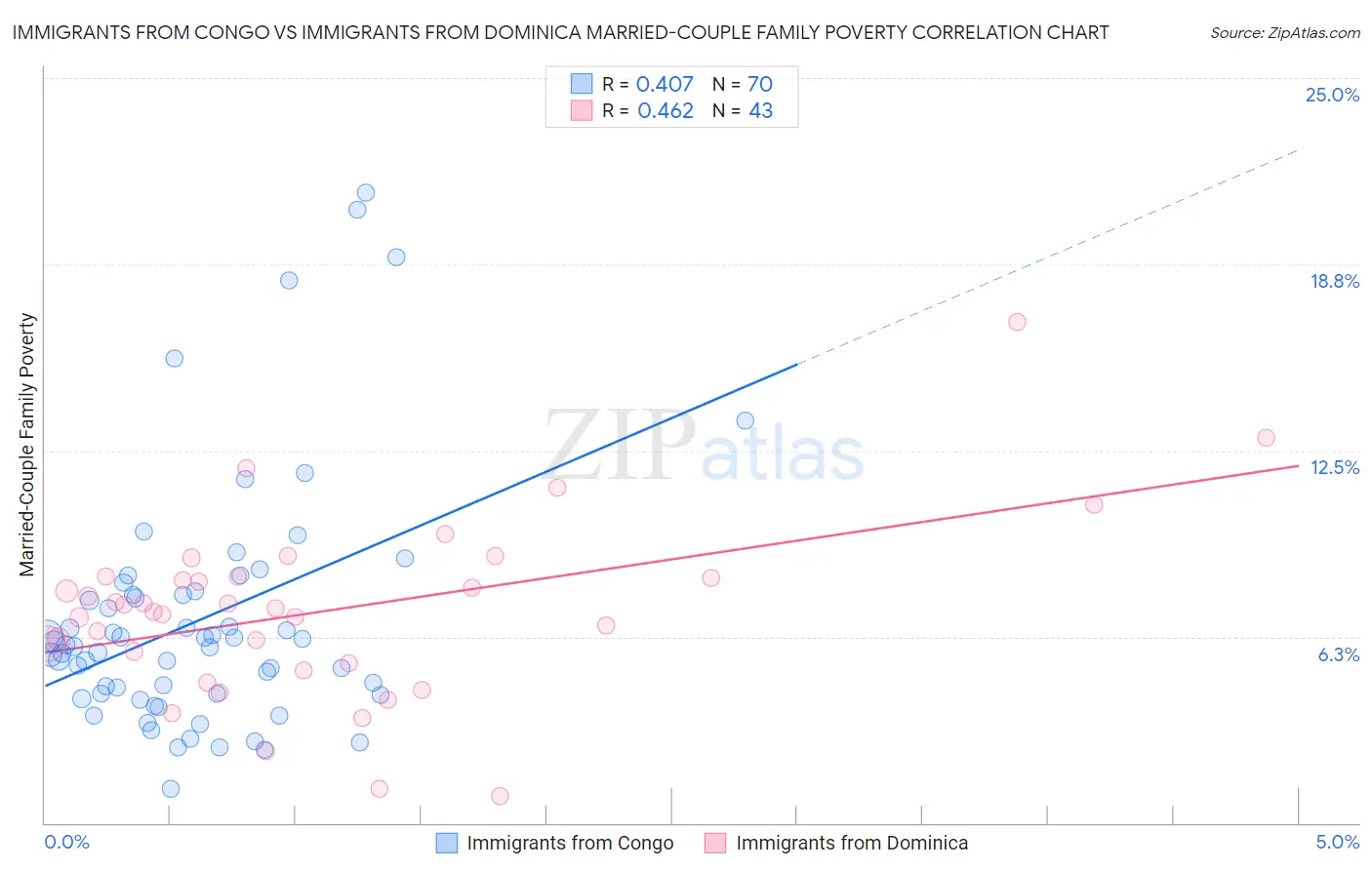 Immigrants from Congo vs Immigrants from Dominica Married-Couple Family Poverty