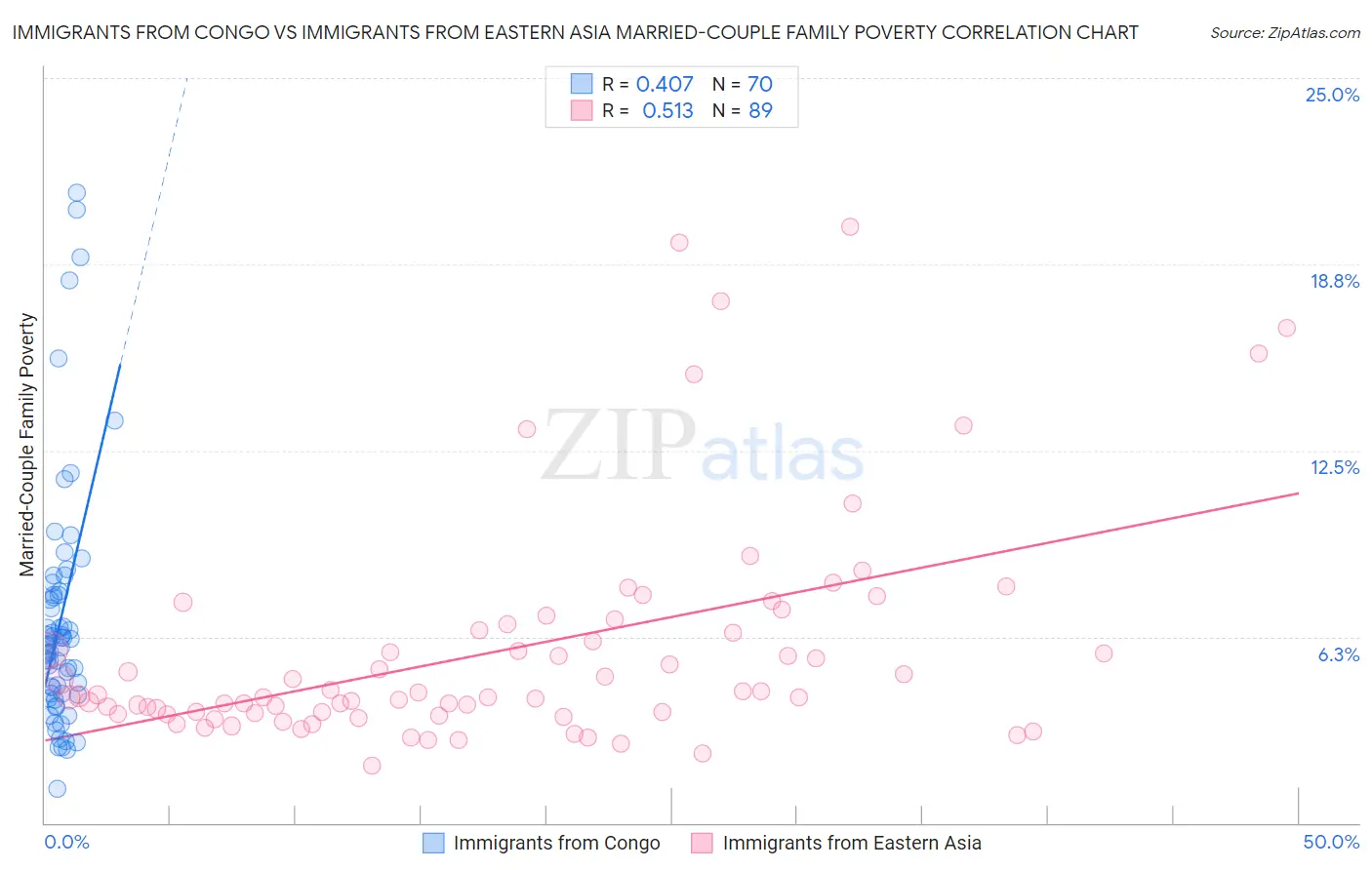 Immigrants from Congo vs Immigrants from Eastern Asia Married-Couple Family Poverty
