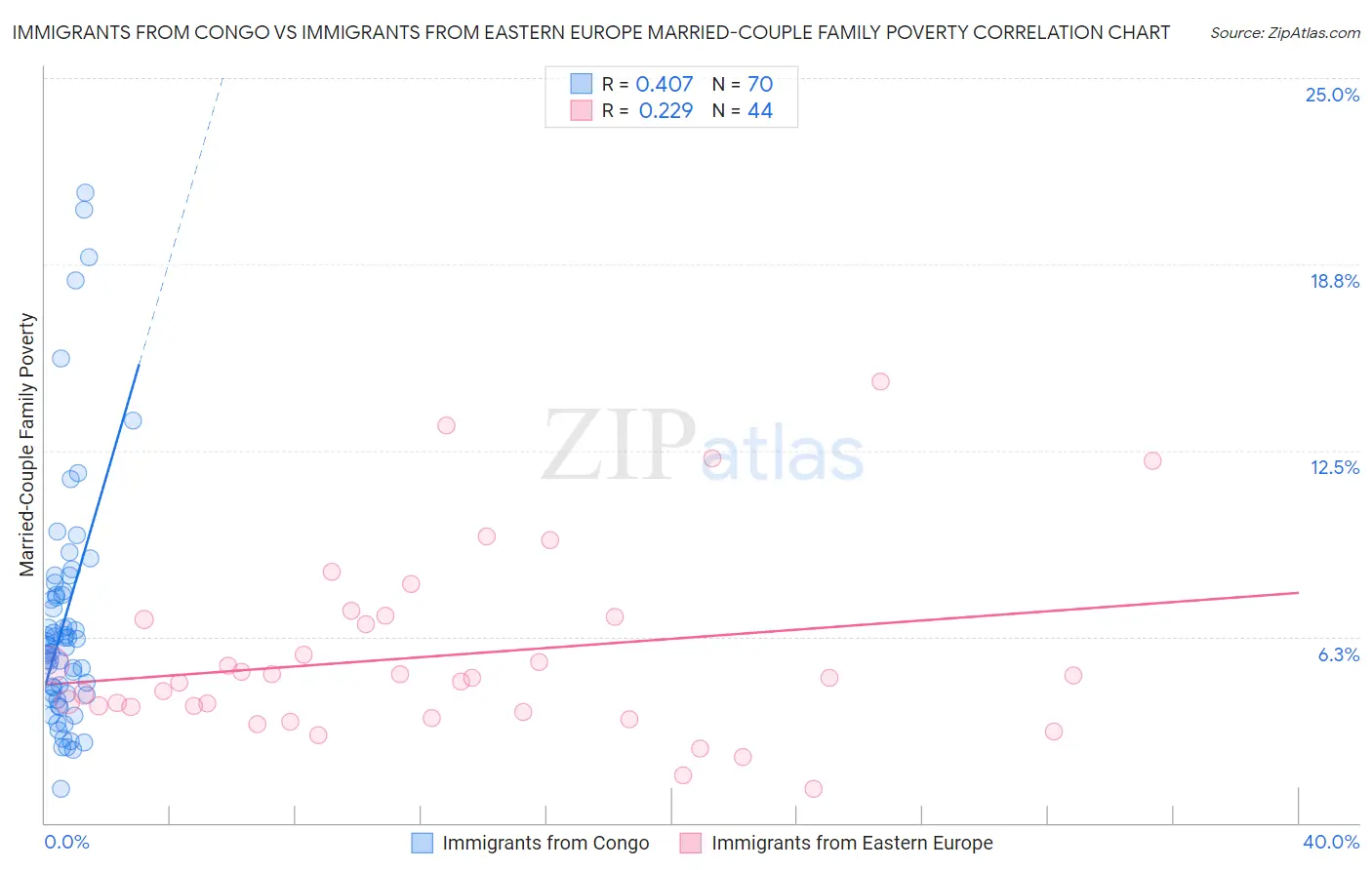 Immigrants from Congo vs Immigrants from Eastern Europe Married-Couple Family Poverty