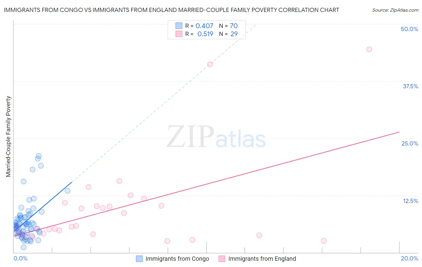 Immigrants from Congo vs Immigrants from England Married-Couple Family Poverty