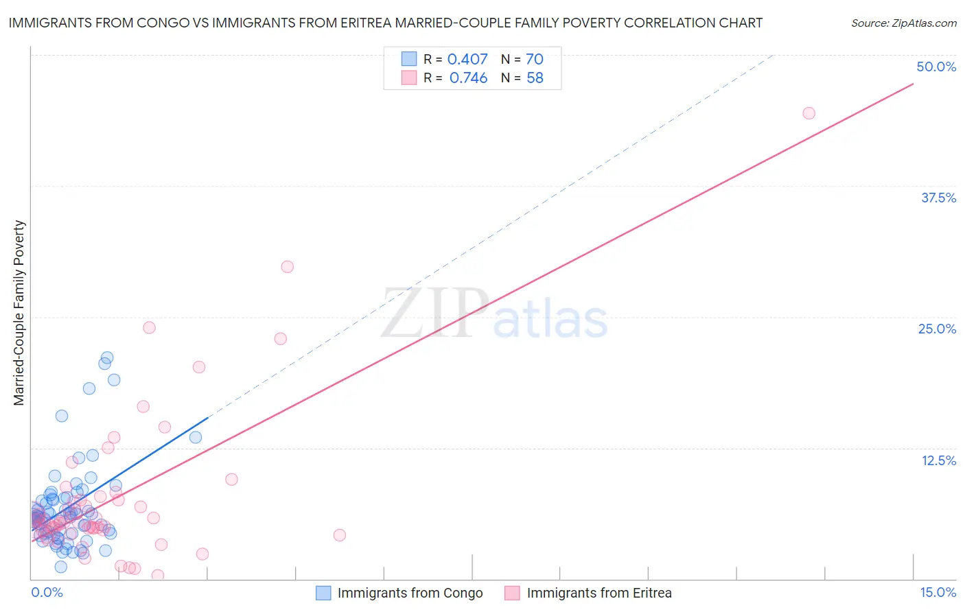 Immigrants from Congo vs Immigrants from Eritrea Married-Couple Family Poverty