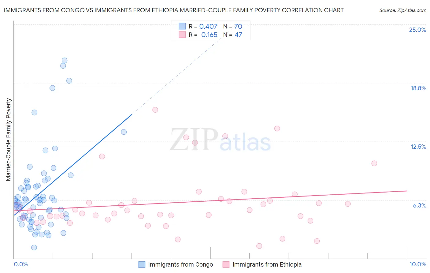 Immigrants from Congo vs Immigrants from Ethiopia Married-Couple Family Poverty