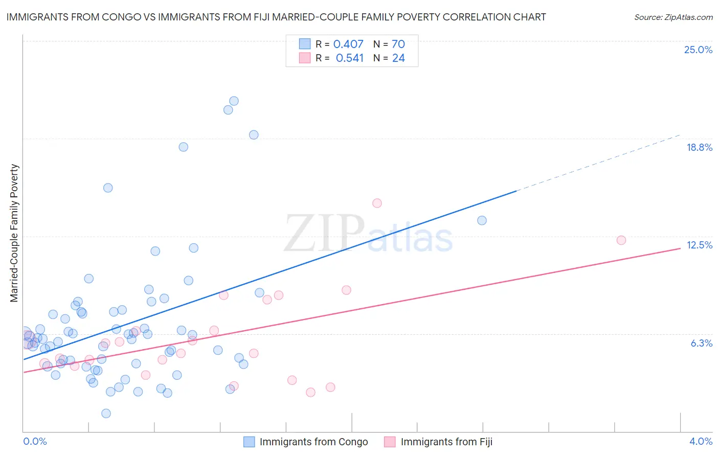 Immigrants from Congo vs Immigrants from Fiji Married-Couple Family Poverty