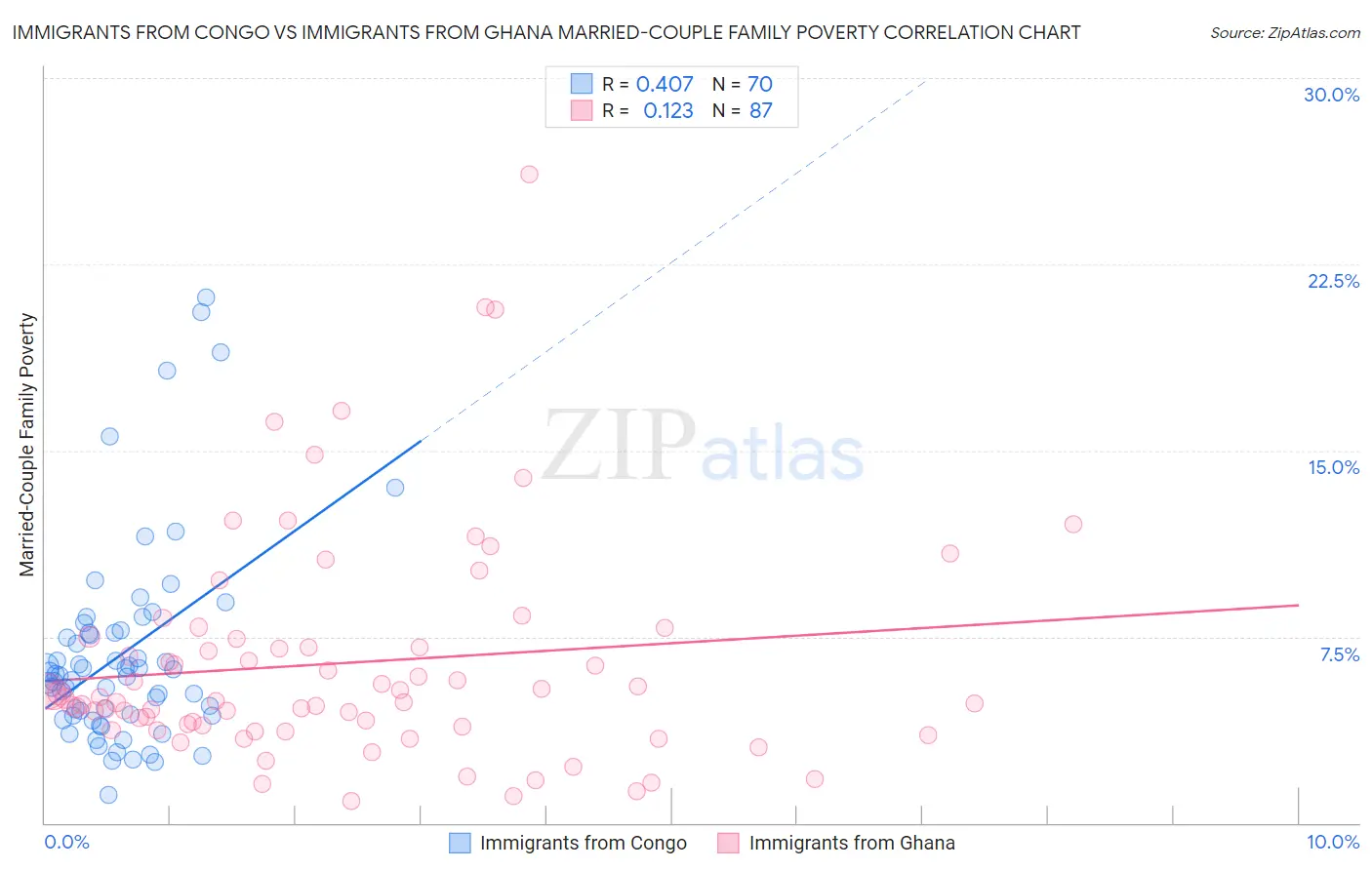 Immigrants from Congo vs Immigrants from Ghana Married-Couple Family Poverty