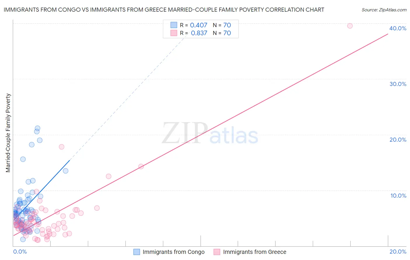 Immigrants from Congo vs Immigrants from Greece Married-Couple Family Poverty