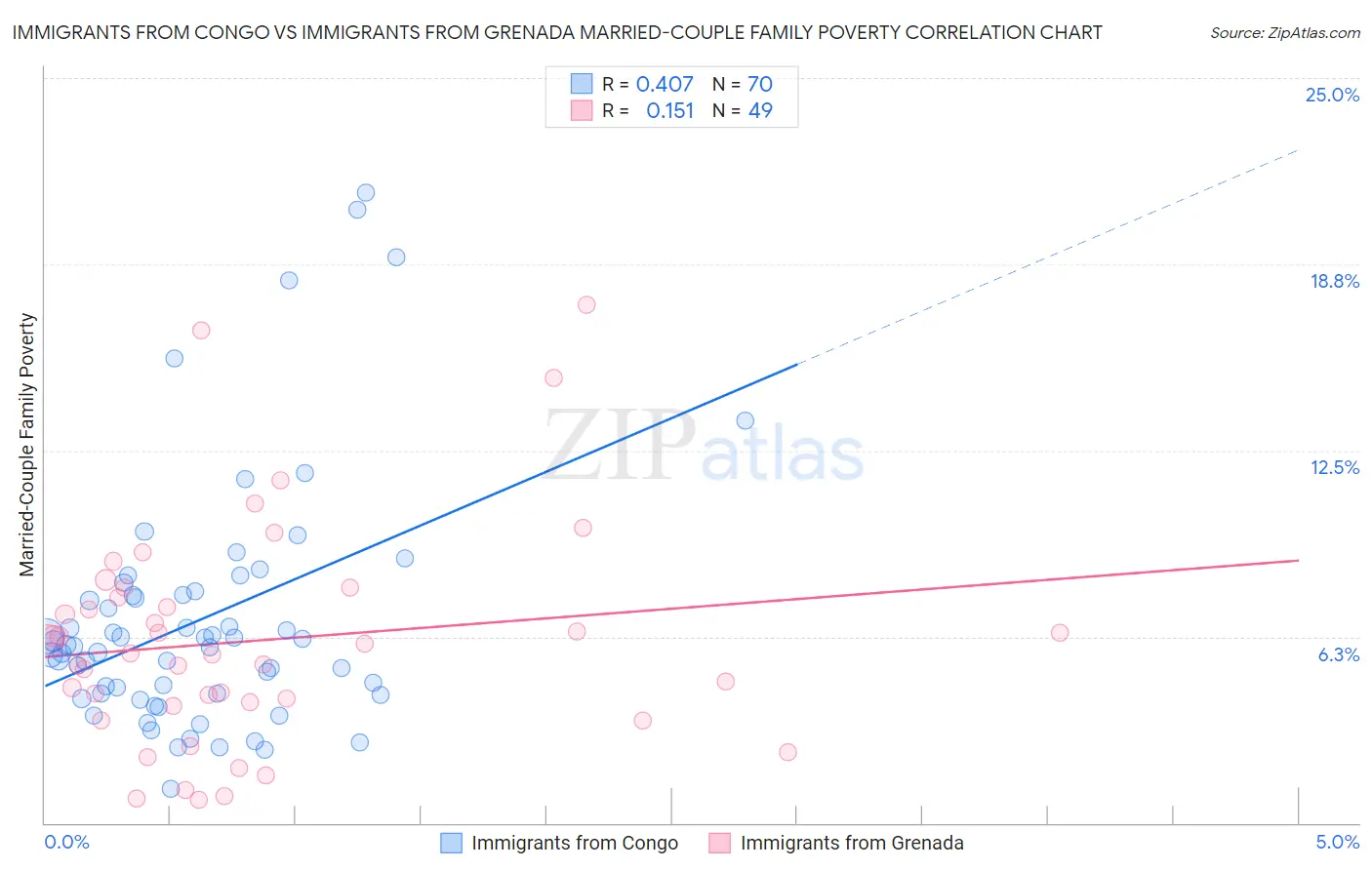 Immigrants from Congo vs Immigrants from Grenada Married-Couple Family Poverty