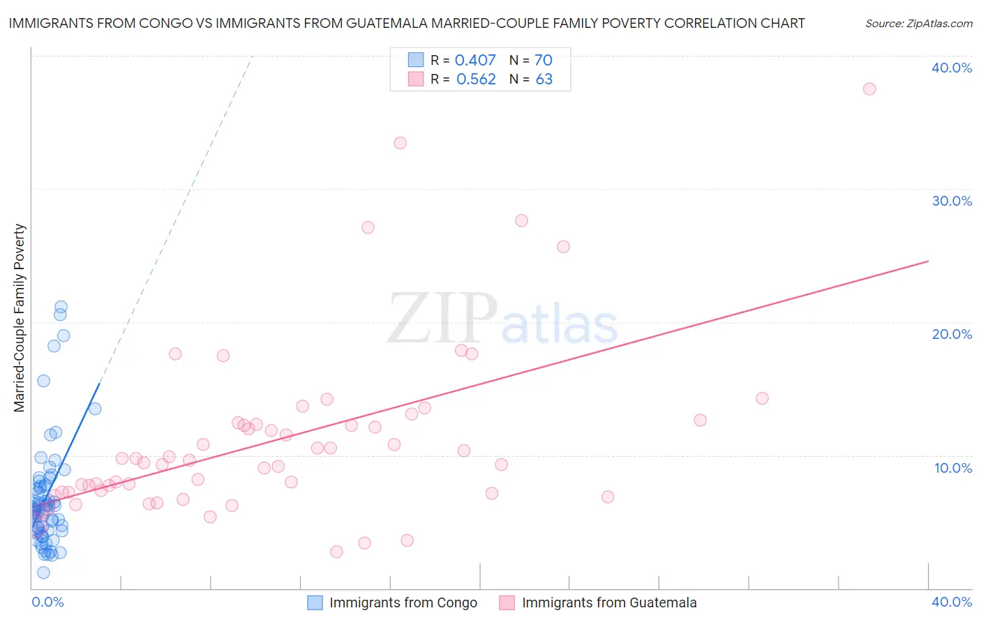 Immigrants from Congo vs Immigrants from Guatemala Married-Couple Family Poverty