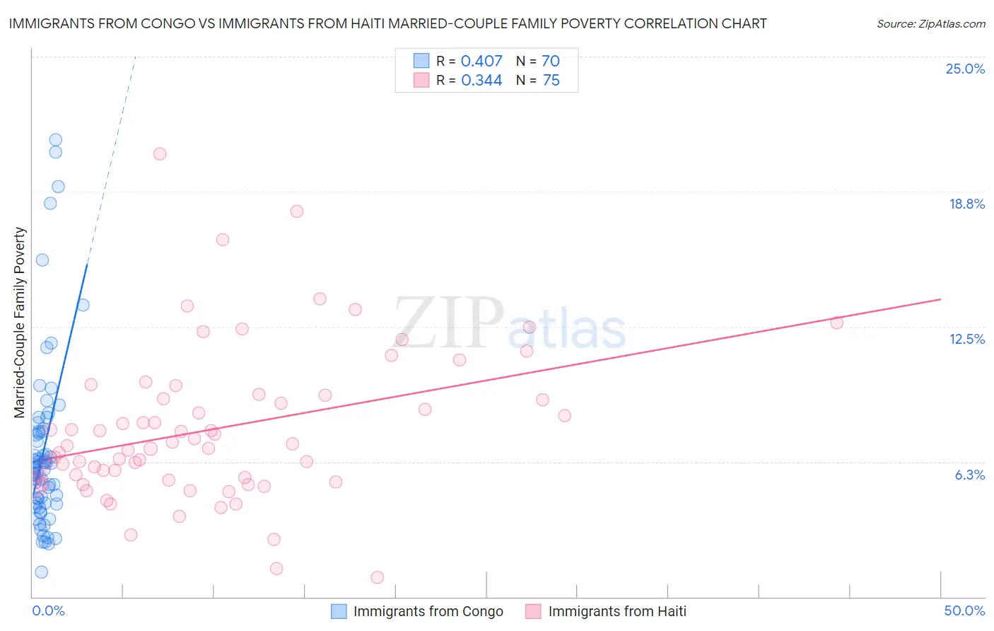 Immigrants from Congo vs Immigrants from Haiti Married-Couple Family Poverty