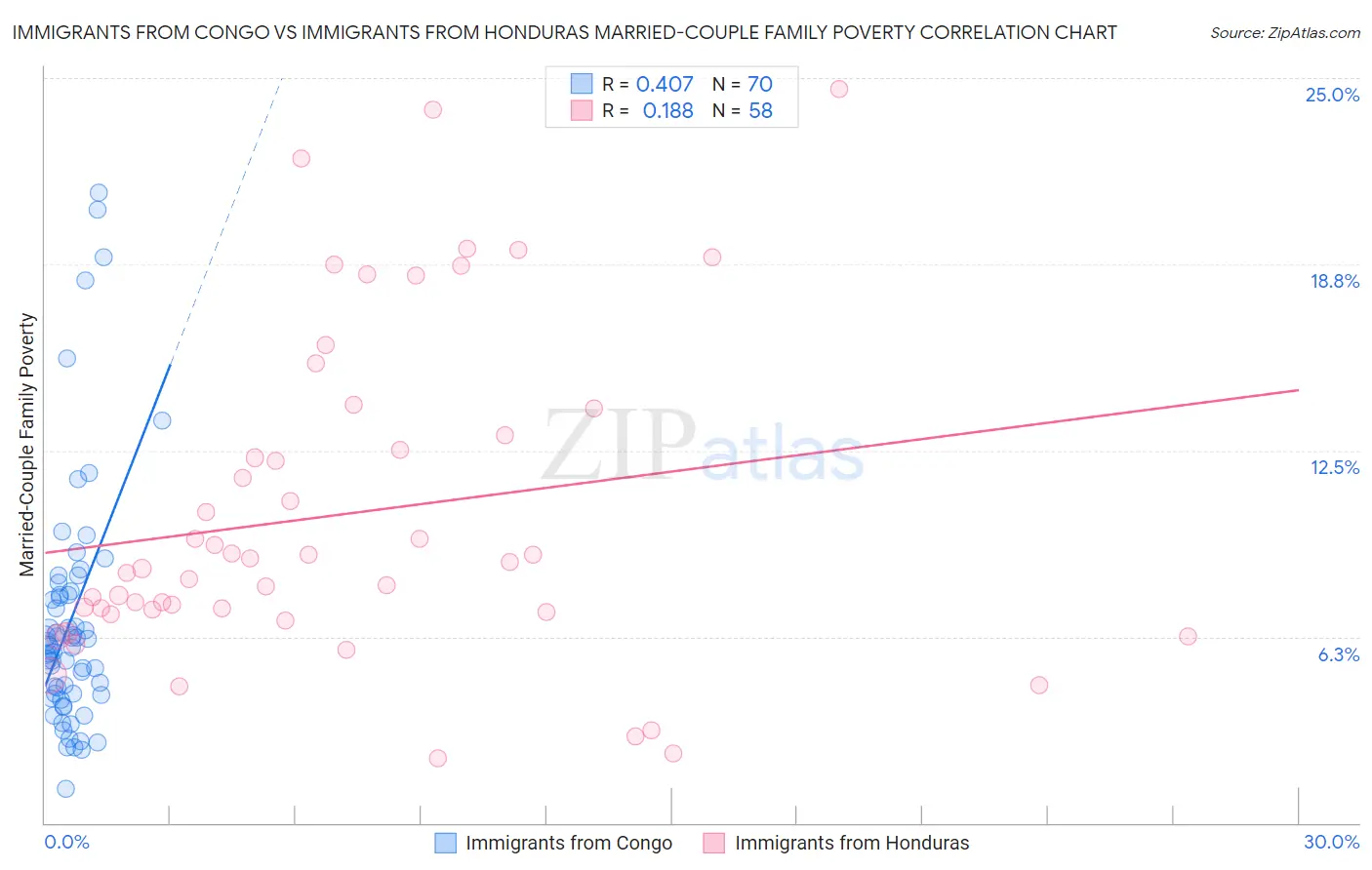 Immigrants from Congo vs Immigrants from Honduras Married-Couple Family Poverty