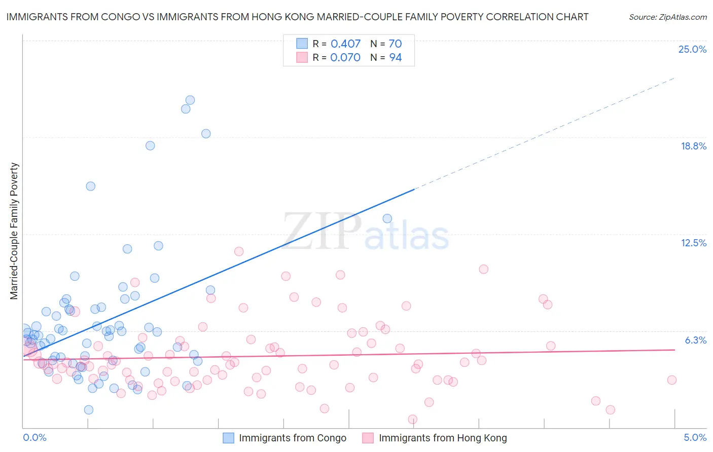 Immigrants from Congo vs Immigrants from Hong Kong Married-Couple Family Poverty