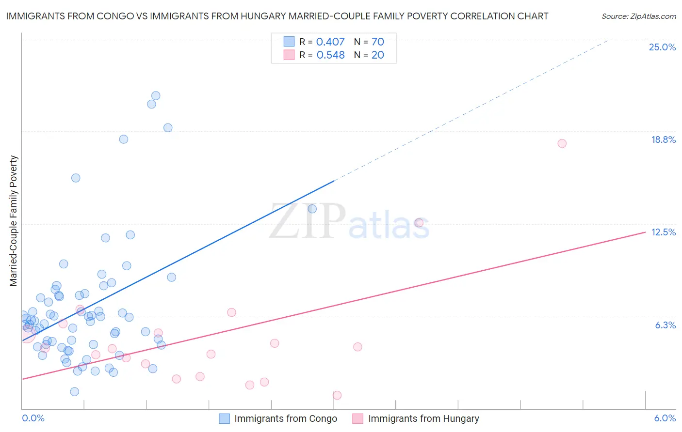 Immigrants from Congo vs Immigrants from Hungary Married-Couple Family Poverty