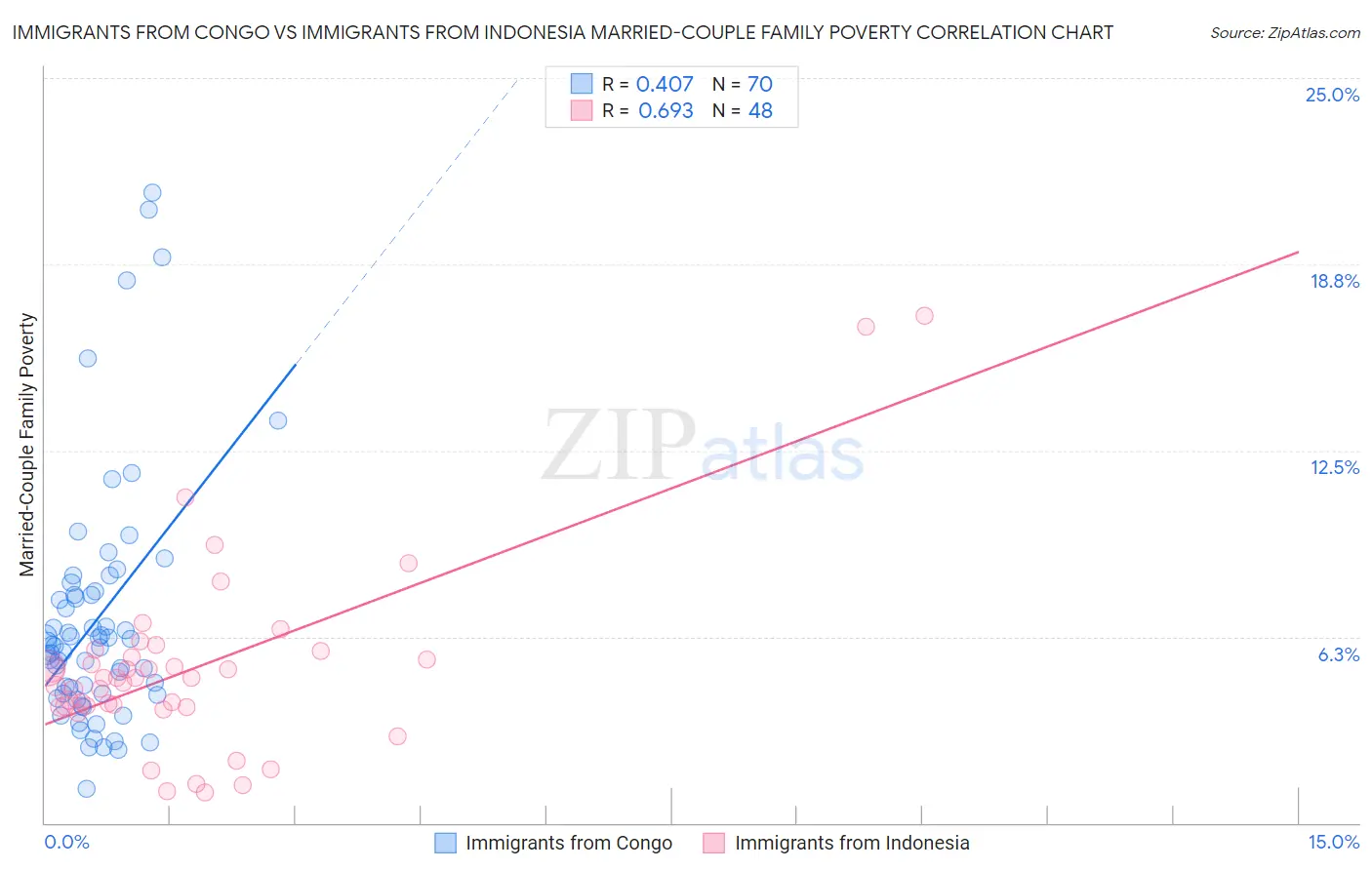 Immigrants from Congo vs Immigrants from Indonesia Married-Couple Family Poverty