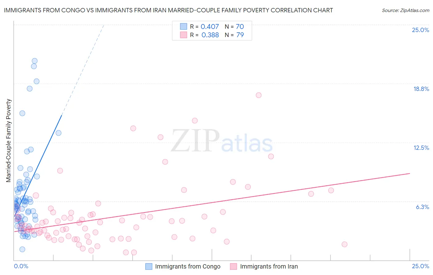 Immigrants from Congo vs Immigrants from Iran Married-Couple Family Poverty