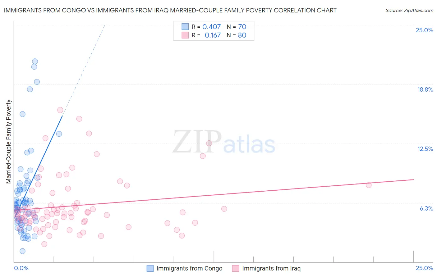 Immigrants from Congo vs Immigrants from Iraq Married-Couple Family Poverty