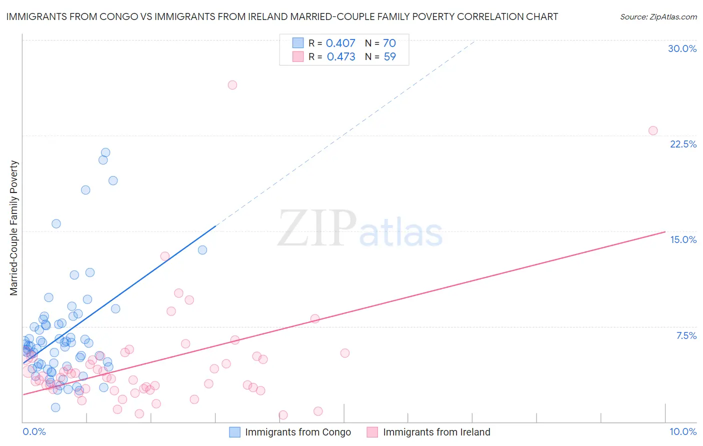 Immigrants from Congo vs Immigrants from Ireland Married-Couple Family Poverty