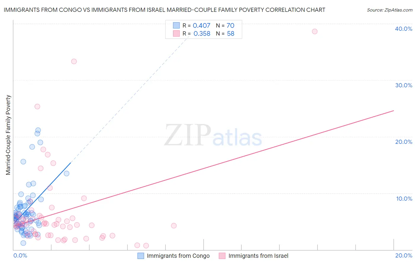 Immigrants from Congo vs Immigrants from Israel Married-Couple Family Poverty