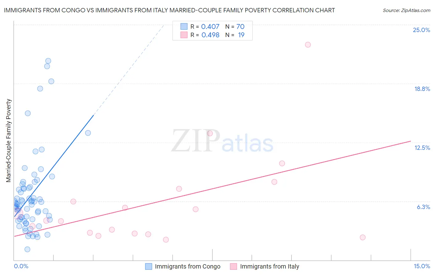 Immigrants from Congo vs Immigrants from Italy Married-Couple Family Poverty