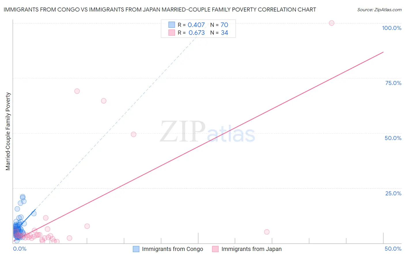 Immigrants from Congo vs Immigrants from Japan Married-Couple Family Poverty