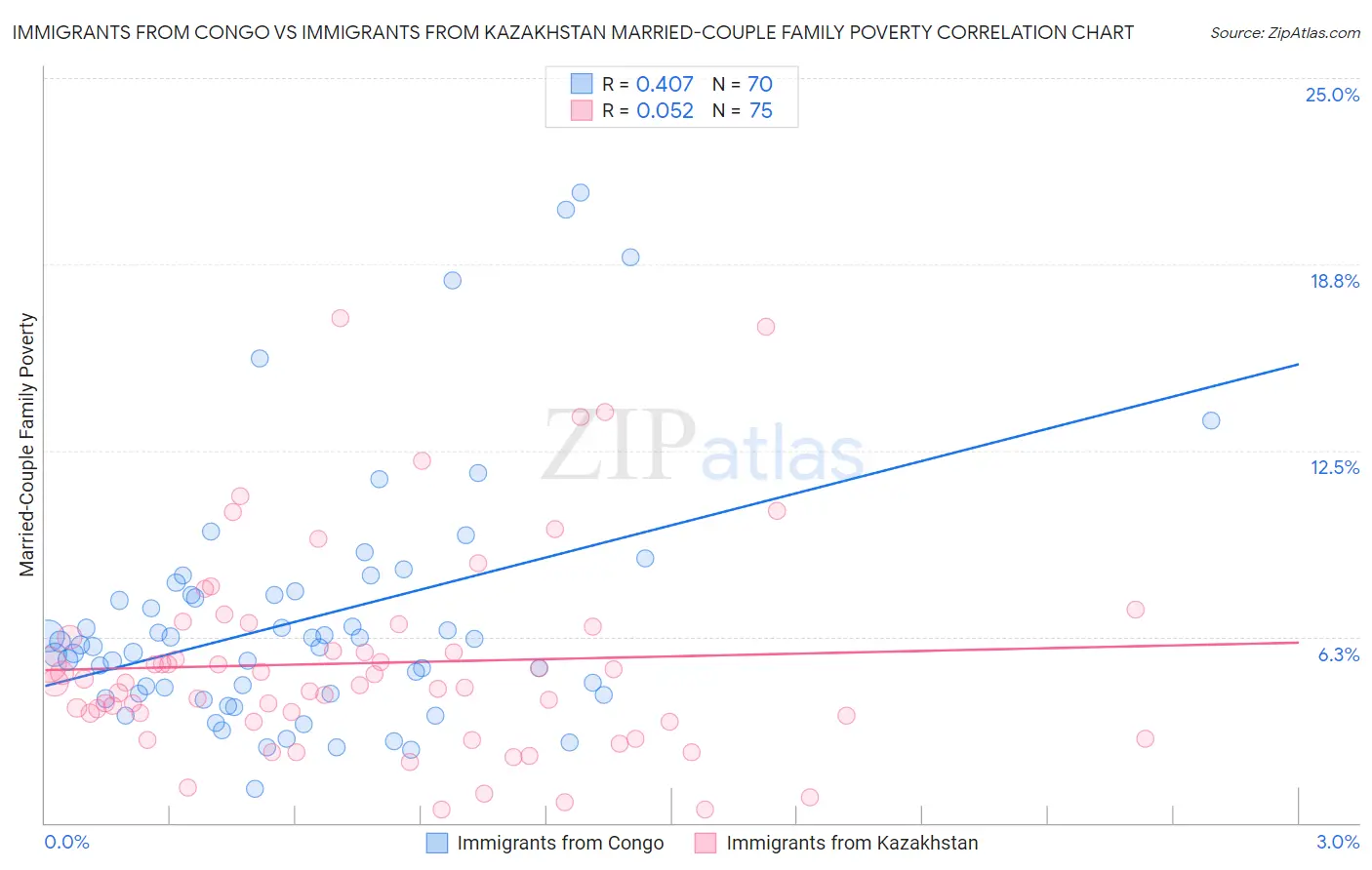 Immigrants from Congo vs Immigrants from Kazakhstan Married-Couple Family Poverty