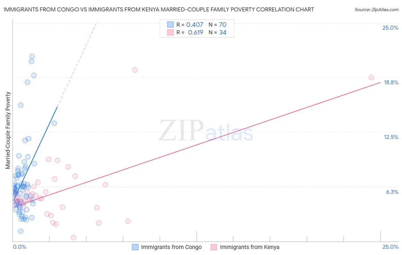 Immigrants from Congo vs Immigrants from Kenya Married-Couple Family Poverty