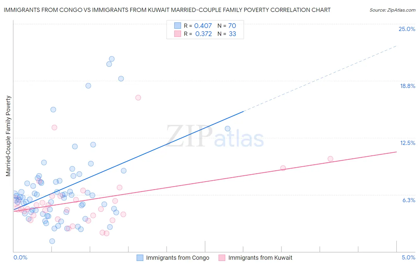 Immigrants from Congo vs Immigrants from Kuwait Married-Couple Family Poverty