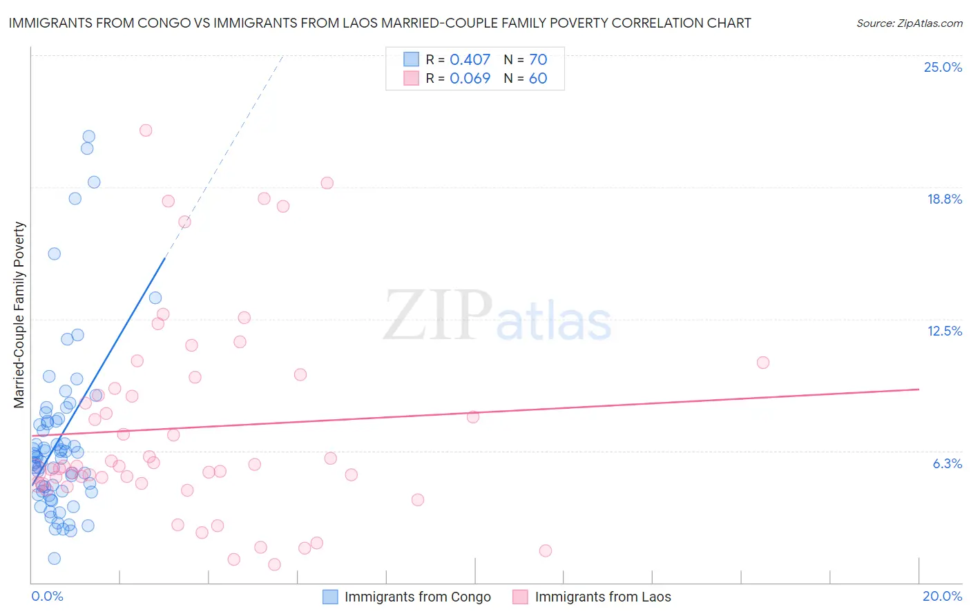 Immigrants from Congo vs Immigrants from Laos Married-Couple Family Poverty