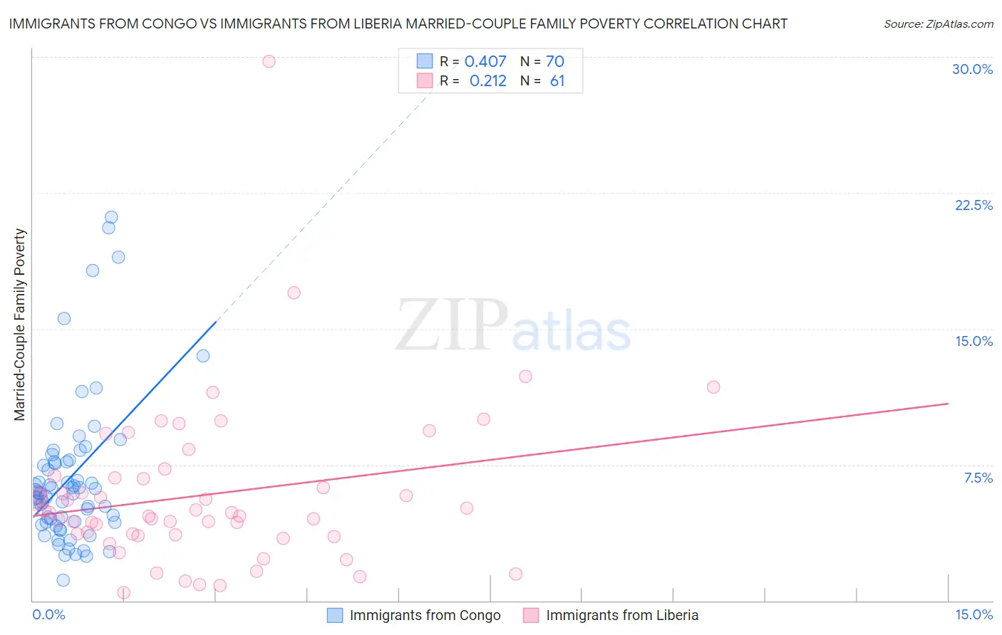 Immigrants from Congo vs Immigrants from Liberia Married-Couple Family Poverty