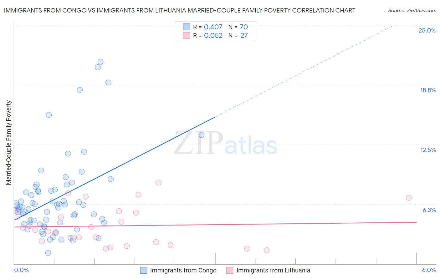 Immigrants from Congo vs Immigrants from Lithuania Married-Couple Family Poverty